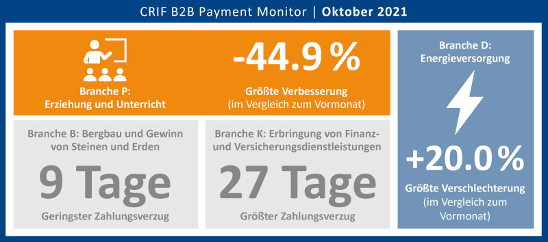Crif B2B Payment Monitor Oktober 21 - Überblick